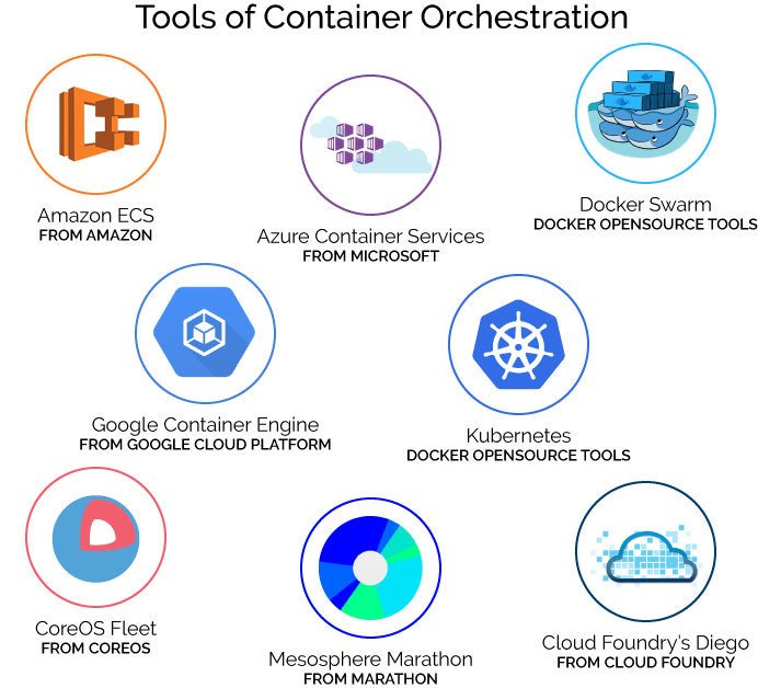 Container orchestration