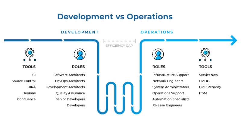 DevOps-Development-Operations-Gap