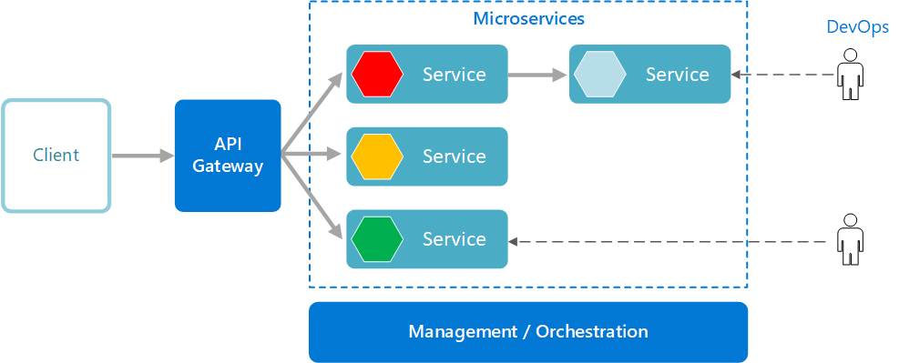 microservices-logical